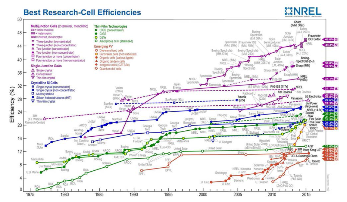 태양전지 기술별 최대 효율 현황