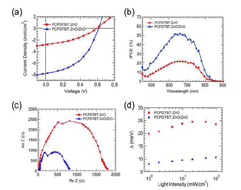 PCPDTBT:ZnO와 Al 전극사이에 얇은 ZnO 유무에 따른 (a) 전류-전압 곡선, (b) 외부 양자 효율 (c) 임피던스 특성 (d) 활성화 에너지