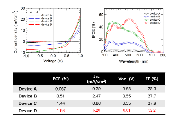다양한 방법으로 표면 치환된 나노입자를 사용한 고분자-나노입자 벌크이종접합 태양전지의 전류-전압 곡선, IPCE, 태양전지 전력변환효율(PCE), 단락전류(Jsc), 개방전압(Voc), 곡선인자(FF)