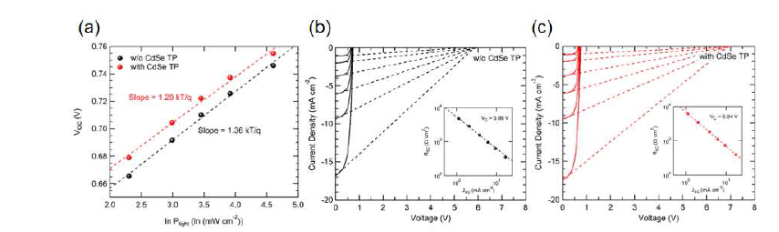 (a) CdSe 테트라포드 나노입자의 유무에 따른 하이브리드 태양전지 개방 전압 (VOC)의 빛 세기 의존성. 빛 세기에 따른 전류-전압 곡선 및 단락 전류에서의 접선들이 만나는 지점인 collection voltage (VC) ((b)는 테트라포드가 없는 소자, (c)는 테트라포드가 있는 소자)