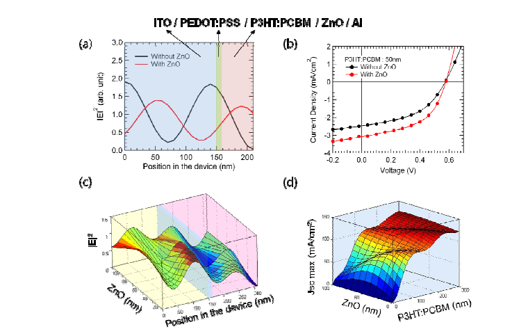 광흡수층의 두께가 50 nm 태양전지의 ZnO optical spaer의 유/무에 따른 (a) 소자내부의 field 세기 계산 및 (b) 전류-전압 곡선. (c) ZnO 의 두께에 따른 소자내부의 field 세기 계산. (d) 광흡수층의 두께와 ZnO 두께에 따른 이론적 최대 개방전압(Jsc,max)