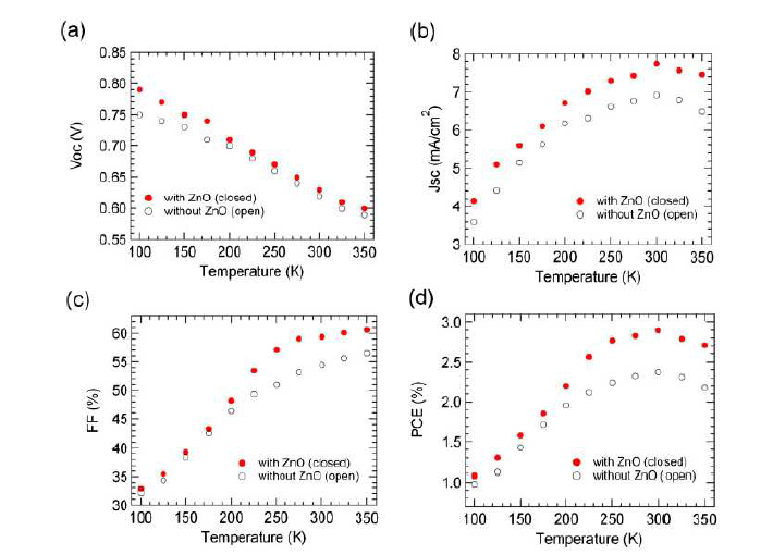 ZnO 전자 추출층 유무에 따른 유기 태양전지 소자의 (a) 개방전압, (b) 단락 전류, (c) 곡선인자, (d) 전력변환 효율의 온도 의존성