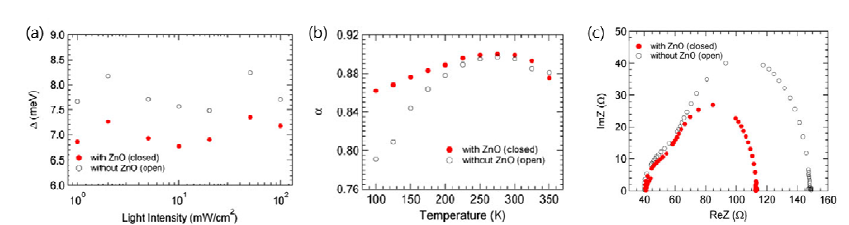 ZnO 전자 추출층 유무에 따른 유기 태양전지 소자의 (a) 활성화 에너지, (b) 재결합 인자, (c) 임피던스 특성