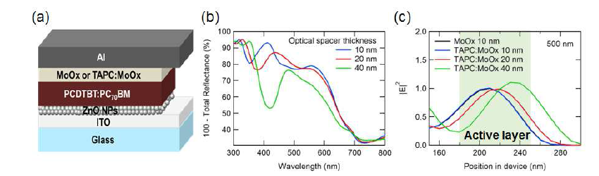 (a) P-doping 도핑 층을 정공 추출층에 적용한 역구조 유기태양전지의 구조. (b) 반사도 측정으로부터 계산된 정공 추출층의 두께에 따른 실제 소자 내부 총 흡수도. (b) 광학 시뮬레이션을 통한 500 nm의 파장에서 정공 추출층의 두께에 다른 광활성층에서의 흡수 비교