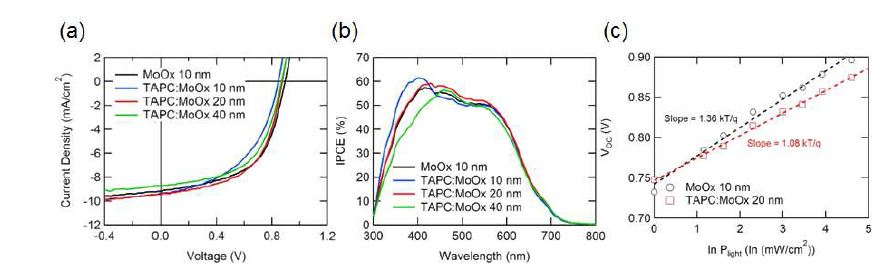 MoOx 및 P-doping된 정공 추출층 (TAPC:MoOx)의 두께에 따른 유기태양전지 소자의 (a) 전류-전압 곡선과 (b) IPCE 스펙트럼. (c) 정공 추출층의 도핑에 따른 개방 전압의 빛 세기 의존도