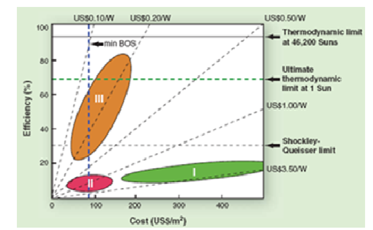 태양전지의 모듈 가격 대비 효율 그래프: 세 조건에 따른 이론적인 최대 효율, 피크 와트 당 가격 ($/Wp), 현 생산방법으로 추정한 태양전지 시스템의 최소 수지평형 가격 [minimum BOS (balance-of-systems)]을 나타냄
