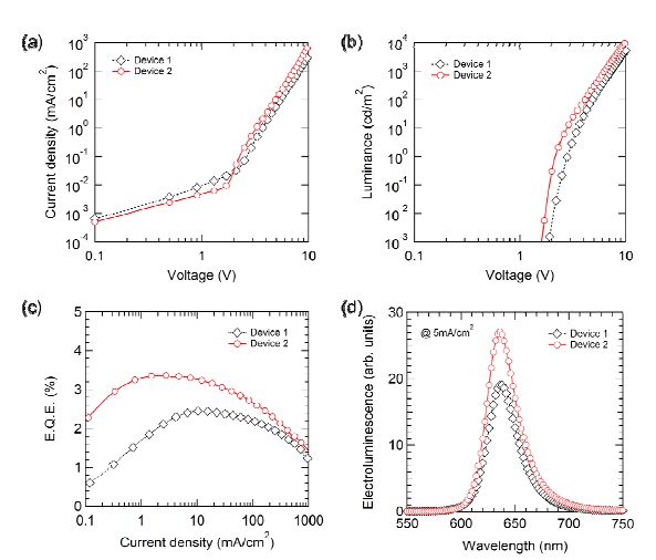고분자-양자점 하이브리드양자점 발광다이오드의 (a) 전류-전압, (b) 휘도-전압, (c) 외부양자효율 및 (d) 발광 스펙트럼