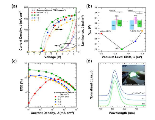 PFN의 양에 따른 (a) 전류밀도(J)-전압(V)-휘도(L) 특성. (b) 구동전압 (Von), 그리고 (c) 외부양자효율 (EQE) 특성. (d) 전류밀도에 따른 양자점 발광소자의 스펙트럼 (첨부사진: 유연한 기판상에 제작된 양자점 발광소자의 구동사진)
