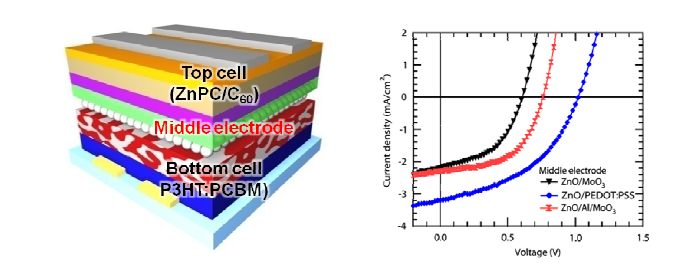 다양한 중간 전극(ZnO/MoO3, ZnO/PEDOT:PSS, ZnO/Al/MoO3)에 따른 탠덤 구조의 태양전지의 전압-전류 곡선