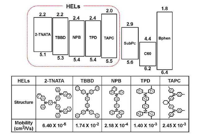 정공추출층 물질의 분자구조 및 에너지 준위 이동도