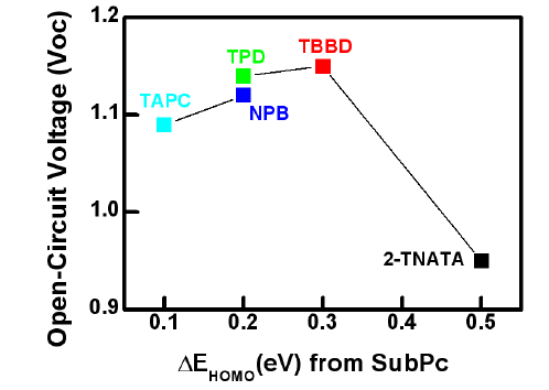 HEL HOMO과 SubPC(donor) HOMO 준위 차이에 따른 Voc 특성