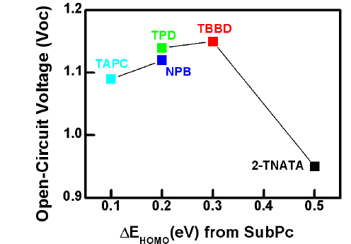 HEL HOMO과 SubPC(donor) HOMO 준위 차이에 따른 Voc 특성