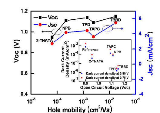 HEL의 정공이동도에 따른 Voc 및 Jsc 특성