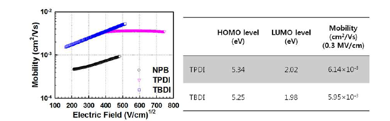 새로운 HEL 재료의 HOMO & LUMO level 및 mobility