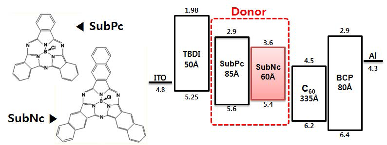 신규 donor 물질(SubNc)의 분자 구조와 소자 구조