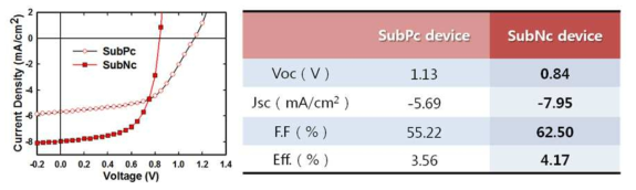 신규 donor 물질 (SubNc)를 적용한 소자 특성