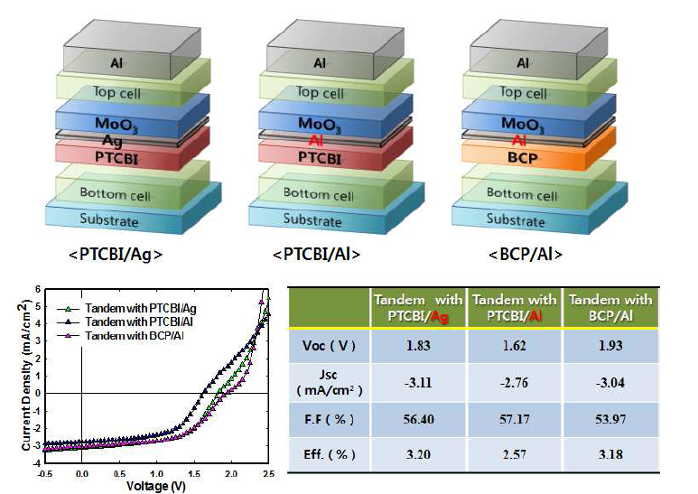 저분자 tnadem 태양전지의 intermediate layer 구조 및 소자 특성
