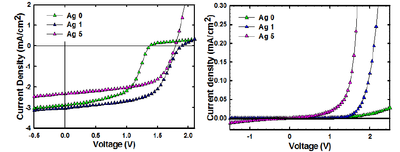Ag layer 두께에 따른 소자 특성 변화