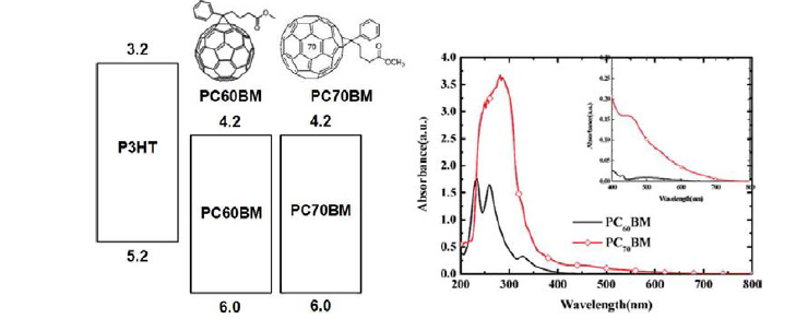 PC60BM과 PC70BM의 에너지 준위 및 물질 구조, 흡수스펙트럼