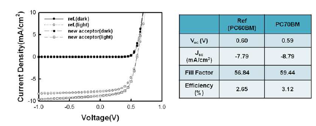 PC70BM을 사용한 고분자 소자의 J-V특성 및 소자 특성 정리