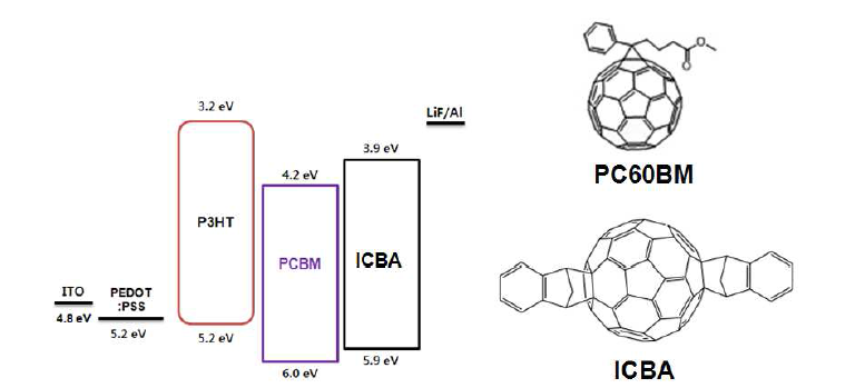 ICBA와 PCBM의 에너지 준위 및 물질 구조