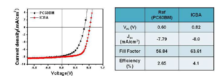 ICBA를 사용한 고분자 소자의 J-V특성 및 소자 특성 정리