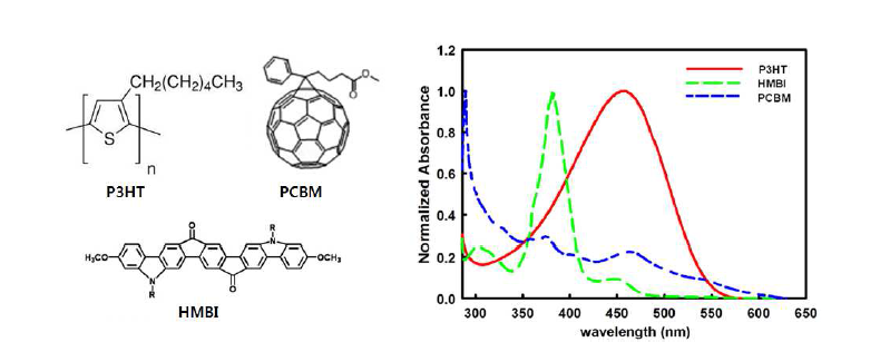 P3HT, HMBI, PCBM의 분자 구조 및 흡수 스펙트럼