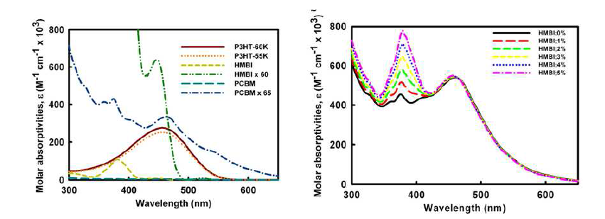 (좌) P3HT, HMBI, and PCBM 몰 흡광계수 (우) P3HT:PCBM 안에 HMBI 도핑 농도에 따른 몰 흡광계수