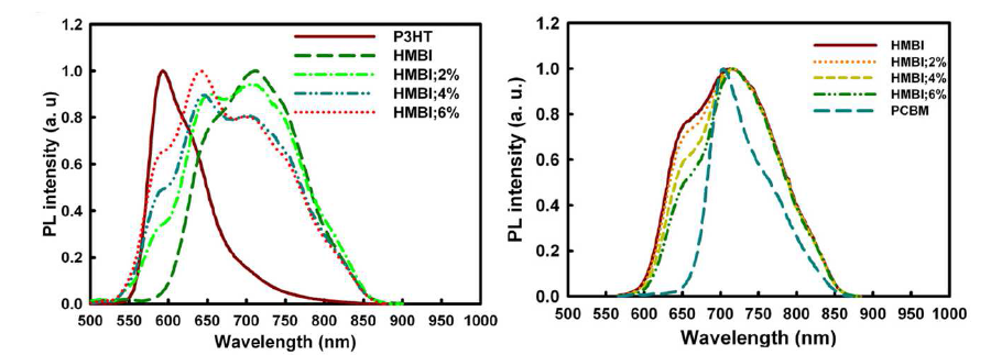 (좌) P3HT, HMBI, 2, 4, 6% P3HT가 도핑된 HMBI의 PL특성(in cholorobenzene solution) (우) PCBM, HMBI, and 2, 4, 6% PCBM 도핑된 HMBi의 PL 특성 (in cholorobenzene solution)