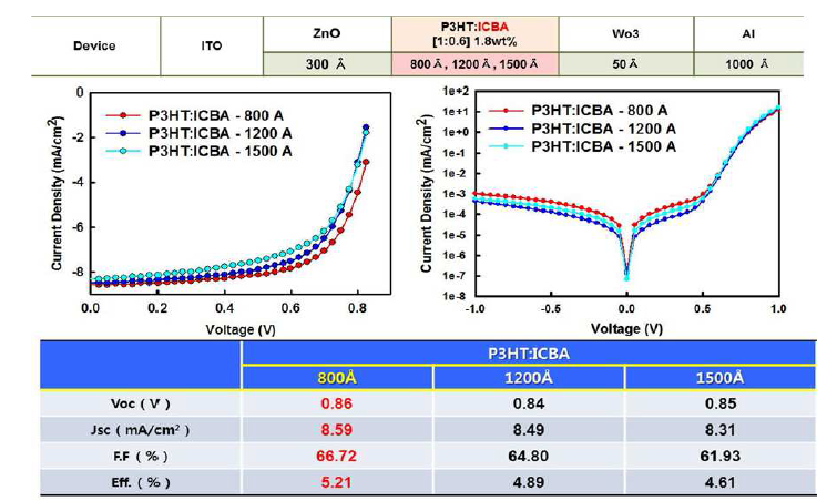 P3HT:ICBA inverted 구조 및 J-V curve