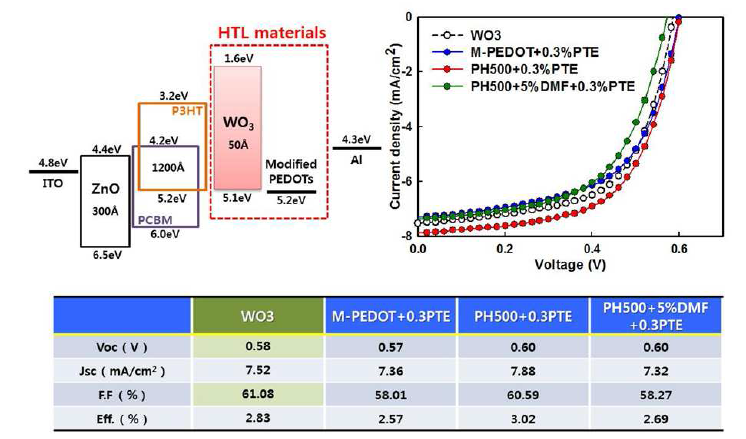 Modified PEDOT:PSS를 HTL로 적용한 소자 구조 및 특성