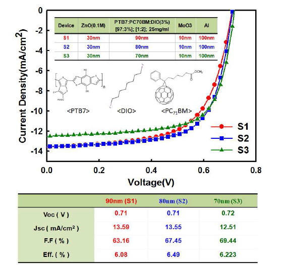 장파장대역 흡수 고분자(PTB7)을 적용한 태양전지의 광활성층 두께에 따른 특성 변화