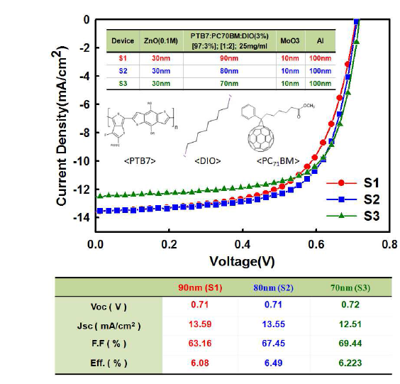 장파장대역 흡수 고분자(PTB7)을 적용한 태양전지의 광활성층 두께에 따른 특성 변화