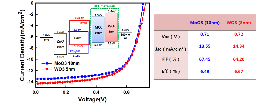 MoO3과 WO3을 HEL로 적용한 태양전지의 특성 비교