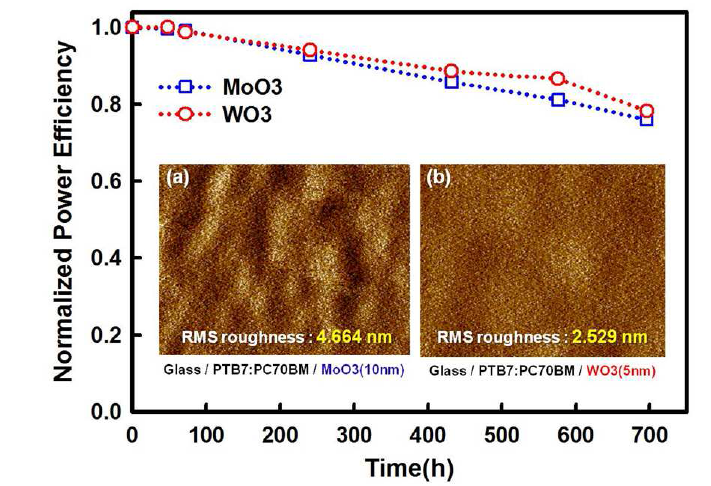 MoO3와 WO3를 각각 적용한 태양전지의 시간에 따른 PCE의 변화 그래프 및 광 활성층 위에 증착된 MoO3(10nm) 박막 (a) 및 WO3(5nm) 박막 (b)의 AFM image.