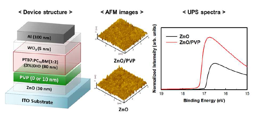 Surface modifier layer로서 PVP를 적용한 고분자 inverted 태양전지 구조, ZnO와 PVP의 표면의 AFM image 및 UPS spectra