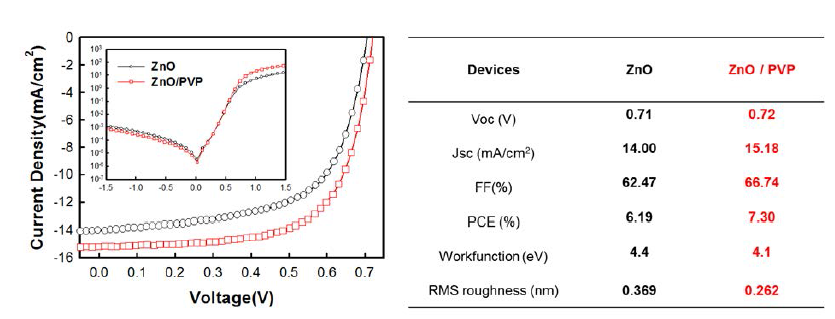 PVP interlayer를 적용한 고분자 inverted 태양전지의 J-V 특성.