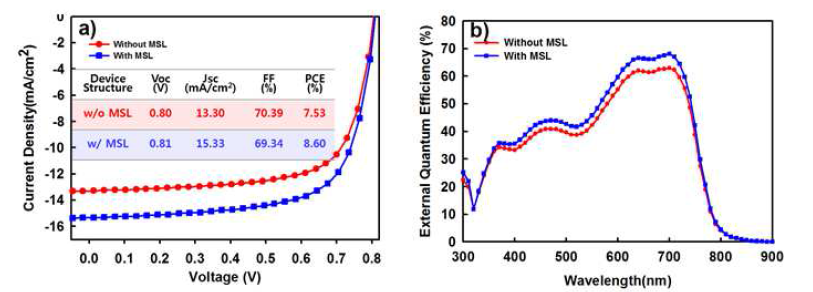 MSL을 적용한 소자와 적용하지 않은 소자의 (a) J-V curve, (b) 외부양자효울 그래프