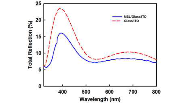 MSL을 적용한 소자와 적용하지 않은 소자의 total reflection 비교