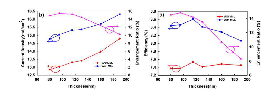 광활성층 두께 변화에 따른 MSL을 적용한 소자와 적용하지 않은 소자의 (a) 전류 밀도의 변화와 (b) 효율 변화 및 MSL에 의한 향상 정도.