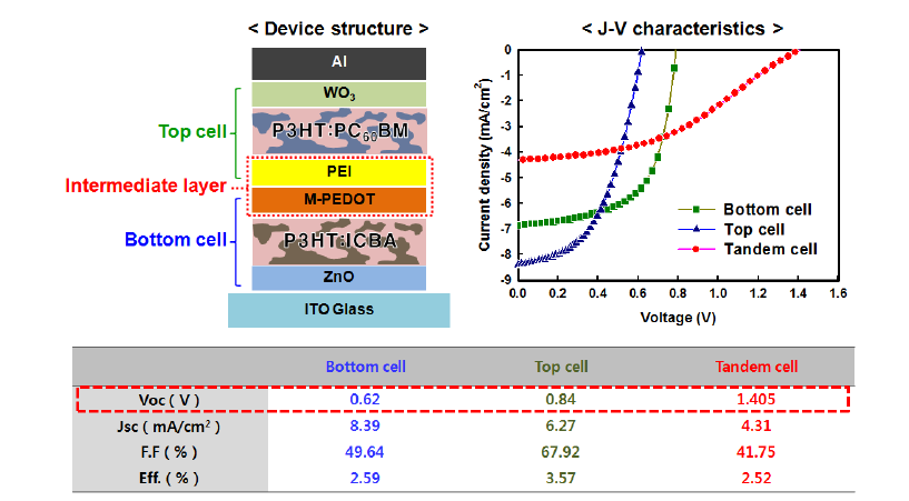 M-PEDOT/PEI 구조의 intermediate layer를 적용한 tandem 태양전지의 소자 구조 및 특성