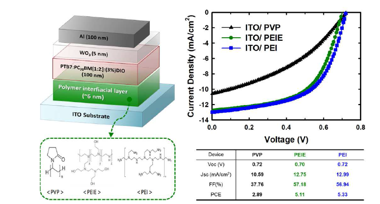 Polymer intermediate layer용 고분자 물질을 적용한 Top cell 소자 구조 및 J-V 특성.
