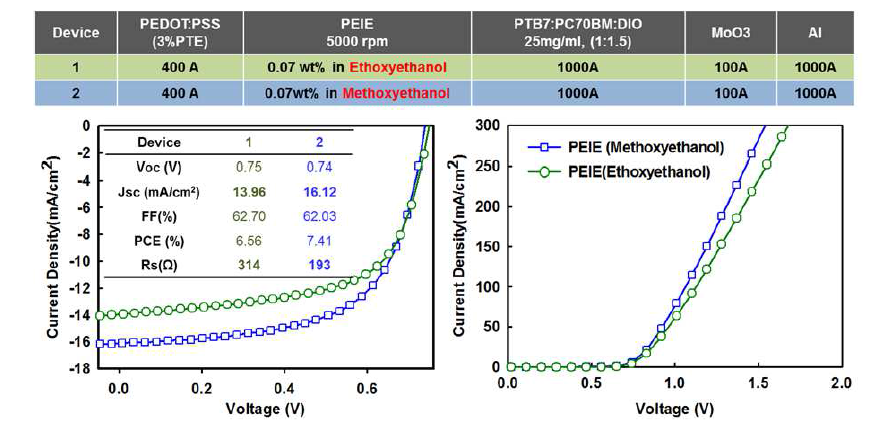 PEIE intermediate layer를 적용한 단일 고분자 태양전지 소자 구조와 소자의 J-V curve (좌: light, 우: dark) 및 소자 특성.