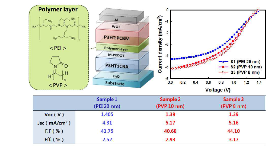 PEI와 PVP를 각각 적용한 polymer based intermediate layer 기반 tandem 태양전지의 특성.