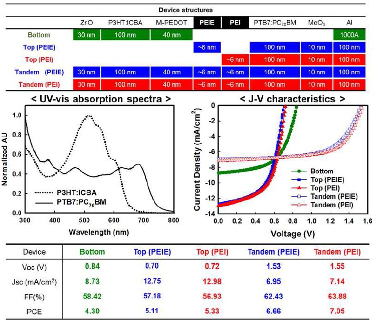 Polymer intermediate layer로서 PEIE와 PEI를 각각 적용한 tandem 태양전지 소자 구조 및 J-V 특성과 top & bottom cell의 UV-vis absorption spectra.