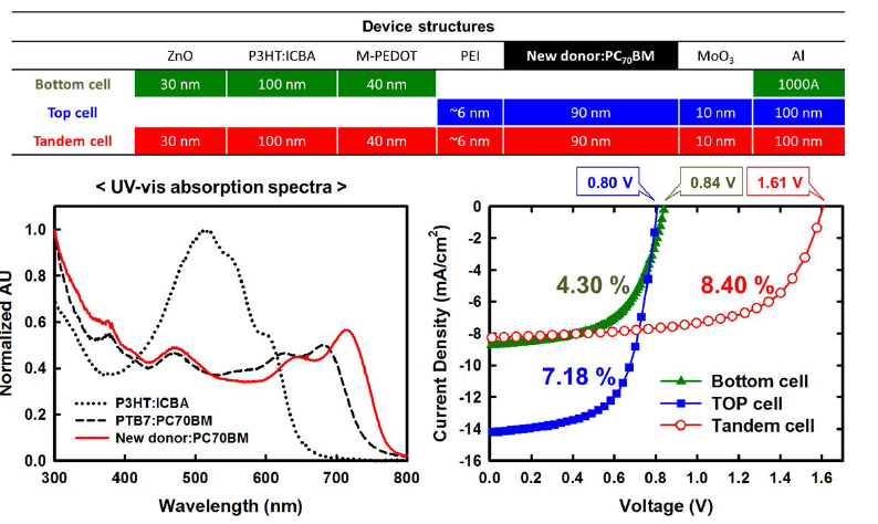 장파장 흡수 고분자를 top cell로 적용한 tandem 태양전지 소자의 구조 및 J-V 특성과 top & bottom cell의 UV-vis absorption spectra.