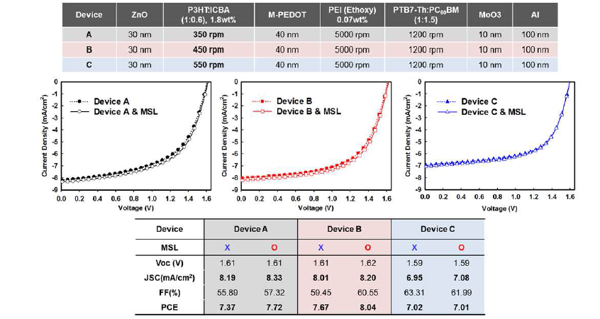 Tandem 태양전지 소자 구조와 MSL 적용 유무에 따른 J-V curve 및 소자 특성.