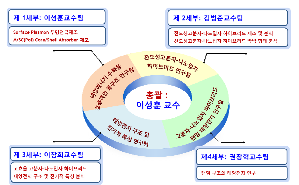 본 연구를 위한 세부과제들간의 추진 체계도