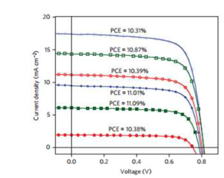 Yong Cao 연구진에서 보고한 저밴드갭 고분자의 광전변환효율 연구 결과