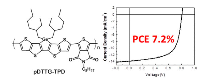 Martin Heeney 교수 연구진이 보고한 전도성 고분자의 구조와 이를 이용한 태양전지의 J-V 그래프